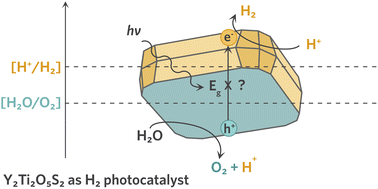 Graphical abstract: Understanding the electronic structure of Y2Ti2O5S2 for green hydrogen production: a hybrid-DFT and GW study