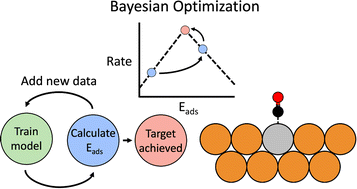 Graphical abstract: Bayesian optimization of single-atom alloys and other bimetallics: efficient screening for alkane transformations, CO2 reduction, and hydrogen evolution