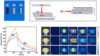 Graphical abstract: Thermal conductivity and closed-loop recycling of bulk biphenyl epoxy composites with directional controllable thermal pathways