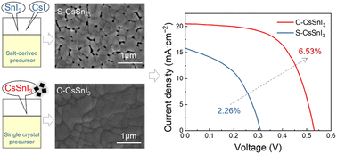 Graphical abstract: A single crystal derived precursor for improving the performance of CsSnI3 perovskite solar cells