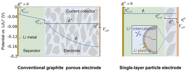 Graphical abstract: Revealing the onset condition of Li plating on graphite electrodes under fast-charging