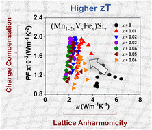 Graphical abstract: Lattice anharmonicity in charge compensated higher manganese silicide single crystals