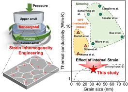 Graphical abstract: Extremely suppressed thermal conductivity of large-scale nanocrystalline silicon through inhomogeneous internal strain engineering