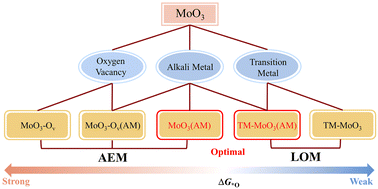 Graphical abstract: Structure engineering of MoO3 breaks the scaling relationship and achieves high electrocatalytic oxygen evolution activity in acidic conditions