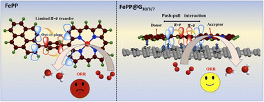 Graphical abstract: An interfacially stacked covalent porous polymer on graphene favors electronic mobility: ensuring accelerated oxygen reduction reaction kinetics by an in situ study
