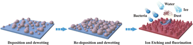 Graphical abstract: Compact nanopillar array with enhanced anti-accumulation of multiphase matter on transparent superhydrophobic glass