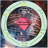 Graphical abstract: Recent progress in zeolitic imidazolate frameworks (ZIFs)-derived nanomaterials for effective lithium polysulfide management in lithium–sulfur batteries