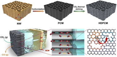 Graphical abstract: A porous carbon membrane with abundant intrinsic carbon defects as an integrated gas-diffusion electrode for CO2 electroreduction