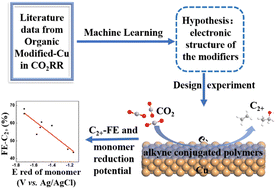 Graphical abstract: Uncovering the influence of the modifier redox potential on CO2 reduction through combined data-driven machine learning and hypothesis-driven experimentation