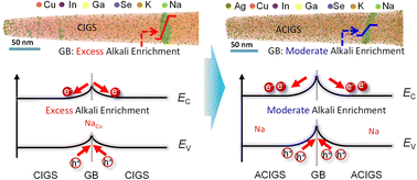 Graphical abstract: Reforming material chemistry of CIGS solar cells via a precise Ag doping strategy