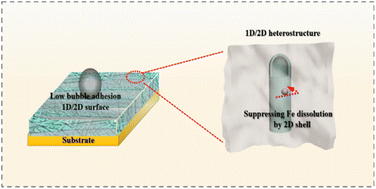 Graphical abstract: 1D/2D NiFeP/NiFe–OH heterostructure: roles of the unique nanostructure in stabilizing highly efficient oxygen evolution reaction