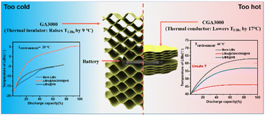Graphical abstract: A graphene aerogel with reversibly tunable thermal resistance for battery thermal management