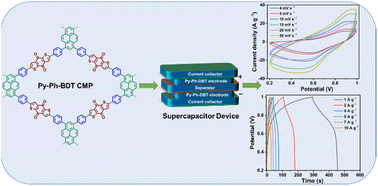 Graphical abstract: Efficient faradaic supercapacitor energy storage using redox-active pyrene- and benzodithiophene-4,8-dione-tethered conjugated microporous polymers