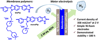 Graphical abstract: Alkali-stable polybenzimidazole anion exchange membranes tethered with N,N-dimethylpiperidinium cations for dilute aqueous KOH fed water electrolyzers