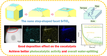 Graphical abstract: A unique octadecahedron SrTiO3 perovskite oxide with a nano step-shaped facet structure for enhanced photoredox and hydrogen evolution performance