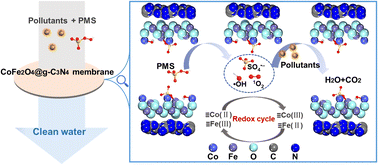 Graphical abstract: Cobalt-ferrite functionalized graphitic carbon nitride (CoFe2O4@g-C3N4) nanoconfined catalytic membranes for efficient water purification: performance and mechanism