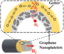 Graphical abstract: An integrated approach for preventing hydrogen leakage from metallic vessels: barrier and scavenging