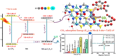 Graphical abstract: The synergistic chemical coupling of nanostructured MoS2 with nitrogen-deficient 2-D triazine-based polymeric m-C3Nx for efficient and selective CO2 photocatalytic conversion to CO