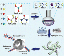 Graphical abstract: CoZnO/C@BCN nanocomposites derived from bimetallic hybrid ZIFs for enhanced electromagnetic wave absorption