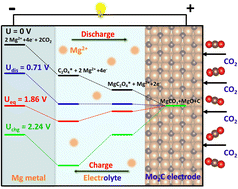 Graphical abstract: Advancing next-generation nonaqueous Mg–CO2 batteries: insights into reaction mechanisms and catalyst design