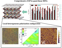 Graphical abstract: Giant comprehensive capacitive energy storage in lead-free quasi-linear relaxor ferroelectrics via local heterogeneous polarization configuration