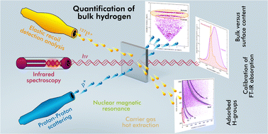 Graphical abstract: On the quantification of hydrogen in lithium metal oxides