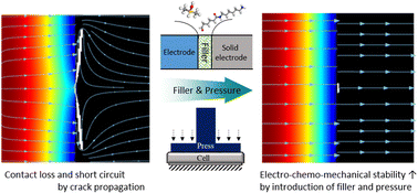 Graphical abstract: Contact loss and its improvement at the interface between the cathode and solid electrolyte in all solid-state batteries based on multi-scale and multi-physics analysis