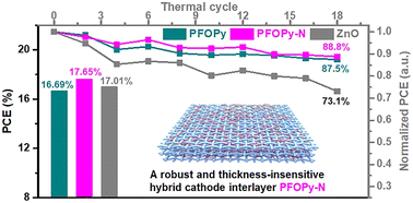 Graphical abstract: A robust and thickness-insensitive hybrid cathode interlayer for high-efficiency and stable inverted organic solar cells
