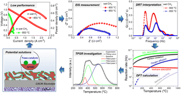 Graphical abstract: Mechanistic insight into catalytic conversion of methane on a Sr2Fe1.5Mo0.5O6−δ perovskite anode: a combined EIS-DRT, DFT and TPSR investigation