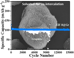 Graphical abstract: ZIF-8 coating on graphite: a high-rate and long-term cycling anode for sodium-ion capacitors