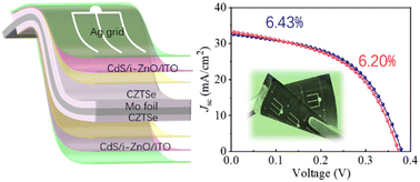 Graphical abstract: Interface-suppressed high-quality symmetrical bifacial flexible CZTSe solar cells through a green electrodeposition process