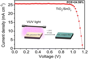 Graphical abstract: Room-temperature processed TiO2 to construct composite electron transport layers for efficient planar perovskite solar cells