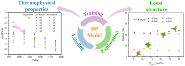 Graphical abstract: Insights into the local structure evolution and thermophysical properties of NaCl–KCl–MgCl2–LaCl3 melt driven by machine learning