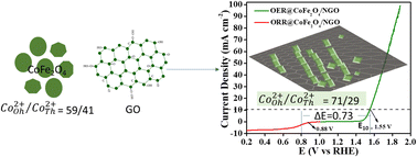 Graphical abstract: Tuning of cationic distribution in “partially inversed” cobalt ferrite spinel nanocubes via a nitrogen-doped graphene oxide support for enhanced bifunctional oxygen electrocatalysis