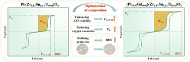 Graphical abstract: An effective strategy for enhancing energy storage density in (Pb1−1.5xGdx)(Zr0.87Sn0.12Ti0.01)O3 antiferroelectric ceramics