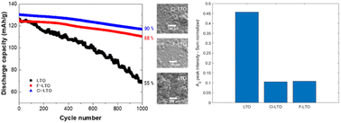 Graphical abstract: Mixed anion effects on structural and electrochemical characteristics of Li4Ti5O12 for high-rate and durable anode materials