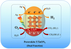 Graphical abstract: Single phase of perovskite YTaON2 synthesized for photocatalytic water reduction and oxidation under visible-light irradiation