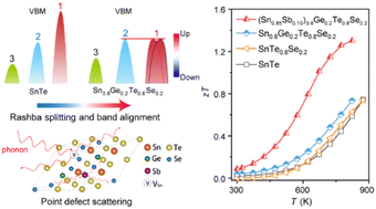 Graphical abstract: Rashba effect and point-defect engineering synergistically improve the thermoelectric performance of the entropy-stabilized Sn0.8Ge0.2Te0.8Se0.2 alloy