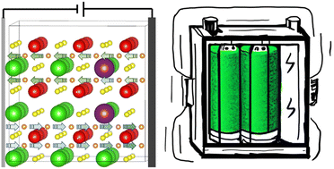 Graphical abstract: Strain engineering of antiperovskite materials for solid-state Li batteries: a computation-guided substitution approach