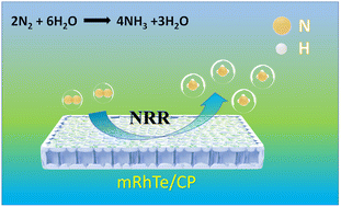 Graphical abstract: Metal–metalloid alloys: mesoporous Rh–Te films for electrocatalytic nitrogen fixation