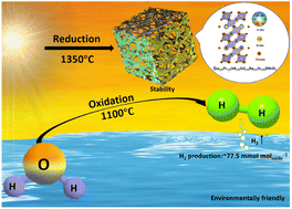 Graphical abstract: Manganese-based A-site high-entropy perovskite oxide for solar thermochemical hydrogen production