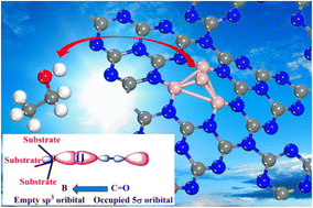 Graphical abstract: Metal-free B4@g-C3N4: a potential electrocatalyst for highly selective and efficient conversion of CO to ethanol