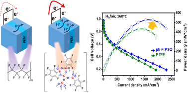 Graphical abstract: Mitigating phosphoric acid migration in high temperature polymer electrolyte membrane fuel cells with hydrophobic polysilsesquioxane-based binders