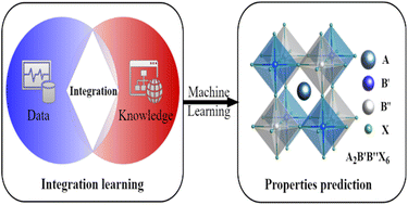 Graphical abstract: A domain knowledge enhanced machine learning method to predict the properties of halide double perovskite A2B+B3+X6