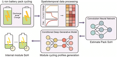 Graphical abstract: A deep learning-based framework for battery reusability verification: one-step state-of-health estimation of pack and constituent modules using a generative algorithm and graphical representation