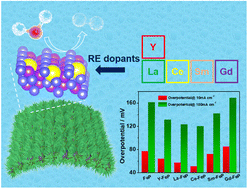 Graphical abstract: Engineering the electronic structure of FeP with rare earth elements to enhance the electrocatalytic hydrogen evolution performance