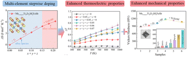 Graphical abstract: Large mass field fluctuation and lattice anharmonicity effects promote thermoelectric and mechanical performances in NbFeSb half-Heusler alloys via Ti/Zr/Hf stepwise doping