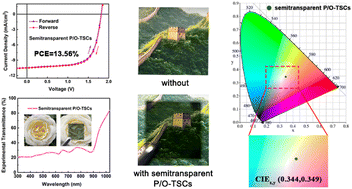 Graphical abstract: Synergy of the transmittance fluctuation factor and absorption selectivity for efficient semitransparent perovskite/organic tandem solar cells with high color-fidelity
