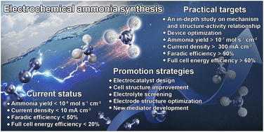 Graphical abstract: Towards sustainable electrochemical ammonia synthesis