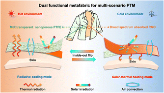 Graphical abstract: Dual-functional reduced graphene oxide decorated nanoporous polytetrafluoroethylene metafabrics for radiative cooling and solar-heating